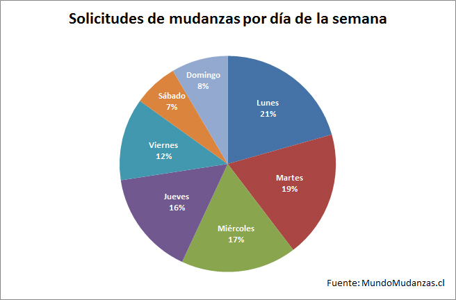 solicitudes-de-mudanzas-por-dia-de-la-se